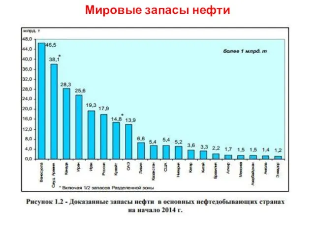 Мировые запасы нефти