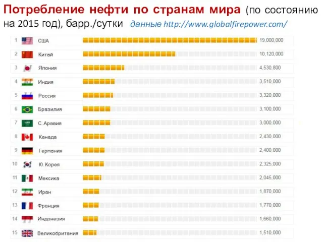 Потребление нефти по странам мира (по состоянию на 2015 год), барр./сутки данные http://www.globalfirepower.com/