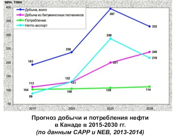 Прогноз добычи и потребления нефти в Канаде в 2015-2030 гг. (по данным CAPP и NEB, 2013-2014)