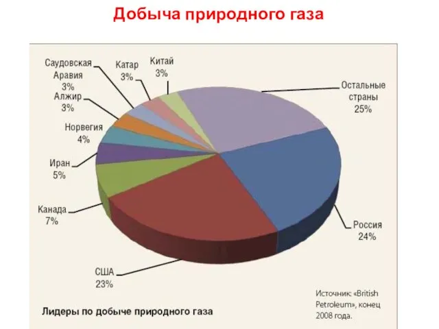 Добыча природного газа