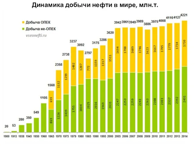 Динамика добычи нефти в мире, млн.т.