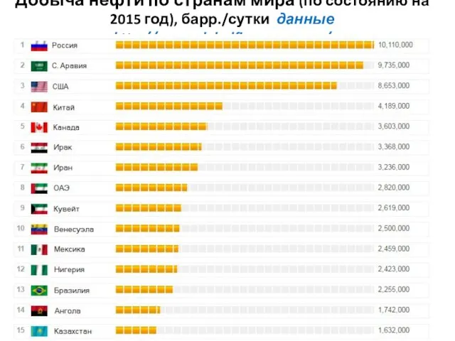 Добыча нефти по странам мира (по состоянию на 2015 год), барр./сутки данные http://www.globalfirepower.com/