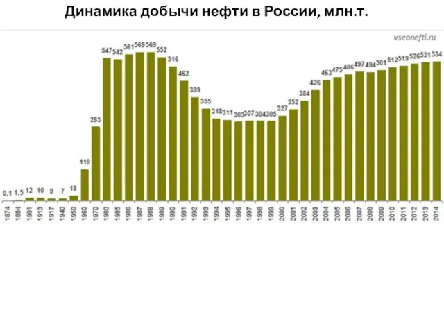 Динамика добычи нефти в России, млн.т.