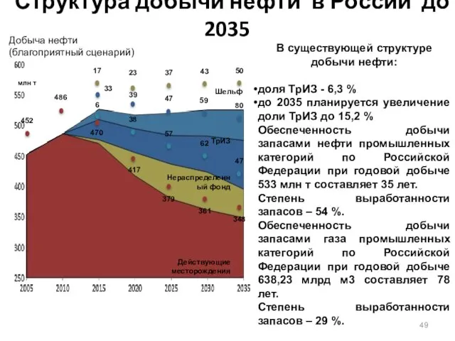 Структура добычи нефти в России до 2035 Импортозамещение в нефтегазовом комплексе