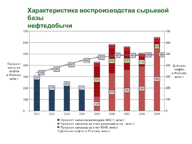 Характеристика воспроизводства сырьевой базы нефтедобычи