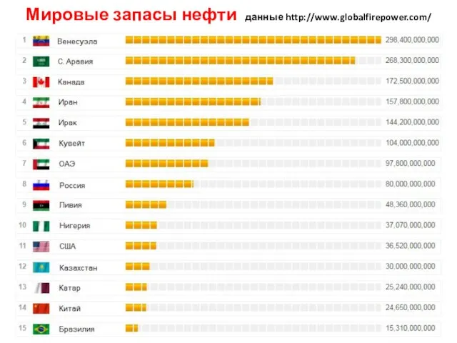 Мировые запасы нефти данные http://www.globalfirepower.com/