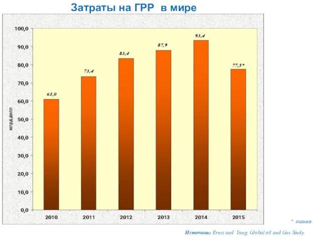 Затраты на ГРР в мире Источник: Ernst and Yang. Global oil and Gas Study. * оценка