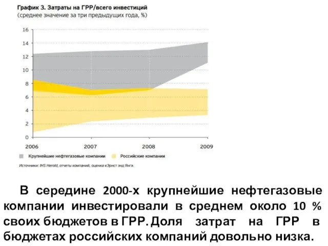 В середине 2000-х крупнейшие нефтегазовые компании инвестировали в среднем около 10