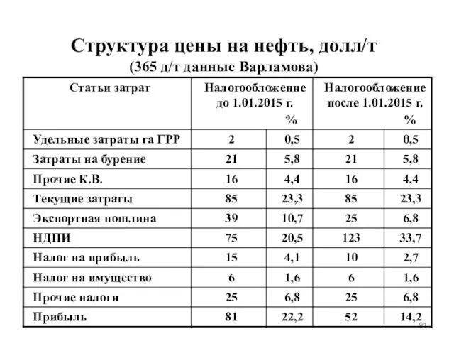 Структура цены на нефть, долл/т (365 д/т данные Варламова)