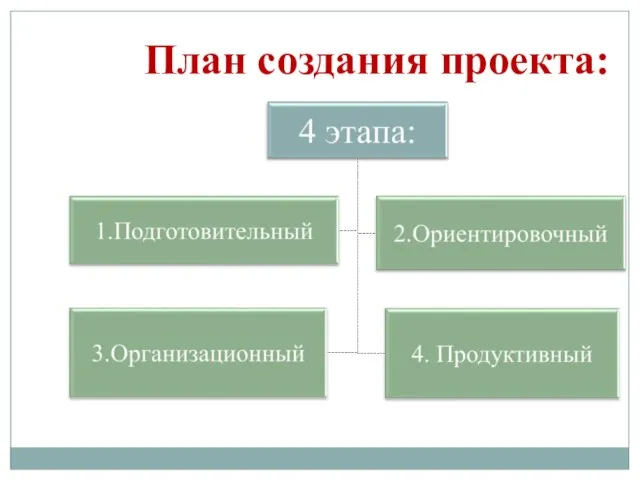 План создания проекта: