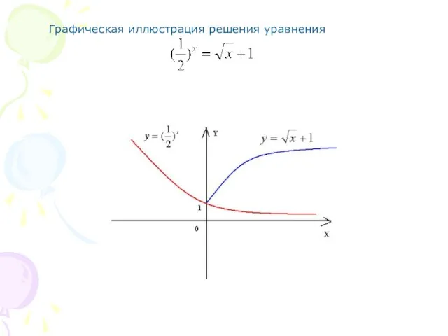 Графическая иллюстрация решения уравнения