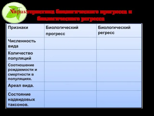 Характеристика биологического прогресса и биологического регресса