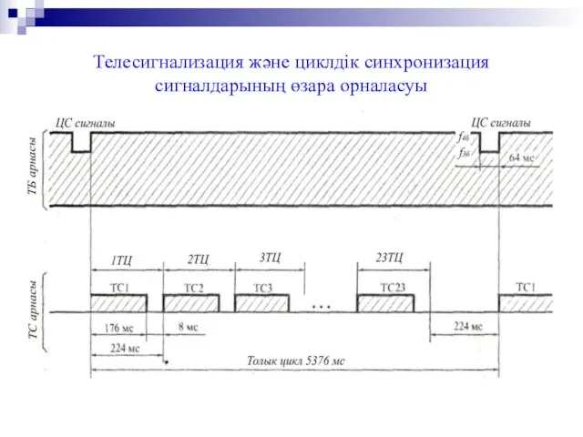 Телесигнализация және циклдік синхронизация сигналдарының өзара орналасуы