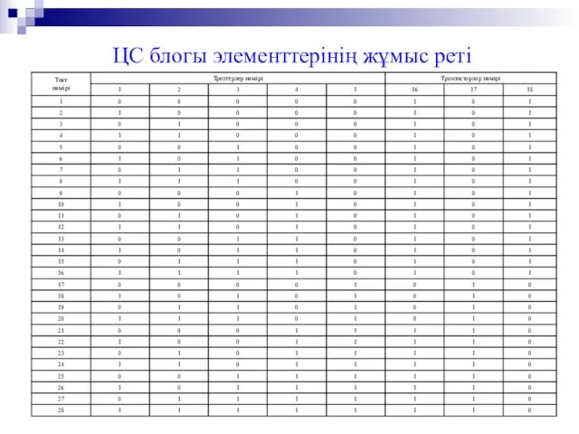 ЦС блогы элементтерінің жұмыс реті