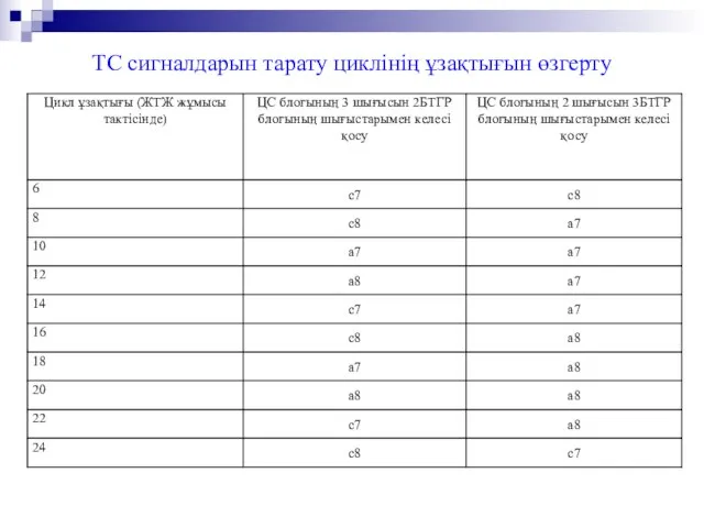 ТС сигналдарын тарату циклінің ұзақтығын өзгерту