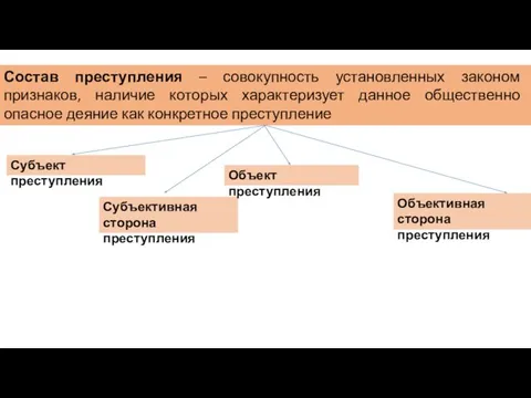 Состав преступления – совокупность установленных законом признаков, наличие которых характеризует данное