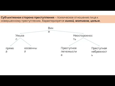 Субъективная сторона преступления – психическое отношение лица к совершенному преступлению. Характеризуется