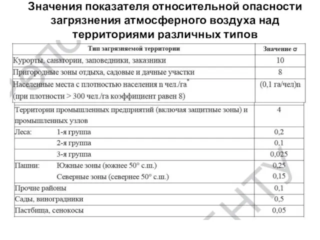 Значения показателя относительной опасности загрязнения атмосферного воздуха над территориями различных типов