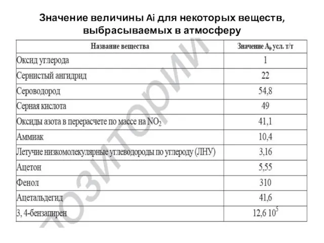 Значение величины Ai для некоторых веществ, выбрасываемых в атмосферу