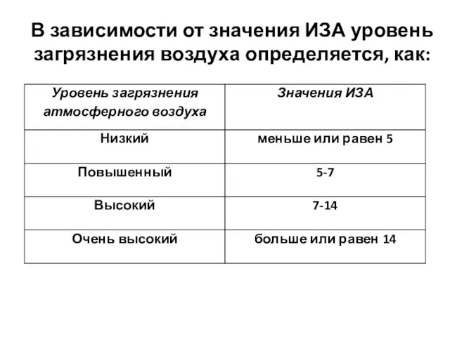 В зависимости от значения ИЗА уровень загрязнения воздуха определяется, как: