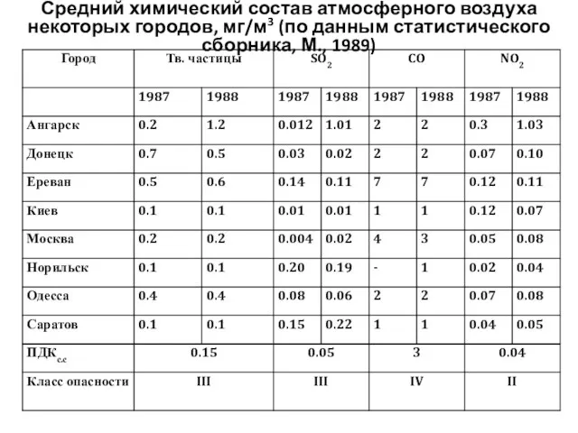 Средний химический состав атмосферного воздуха некоторых городов, мг/м3 (по данным статистического сборника, М., 1989)