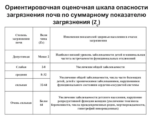 Ориентировочная оценочная шкала опасности загрязнения почв по суммарному показателю загрязнения (Zc)