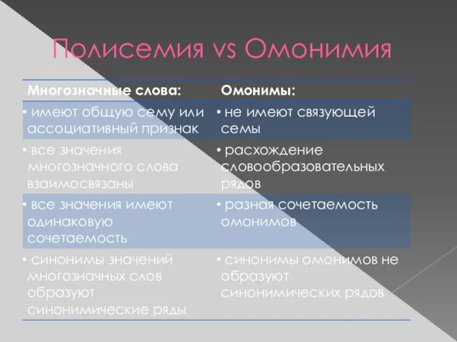 Полисемия vs Омонимия