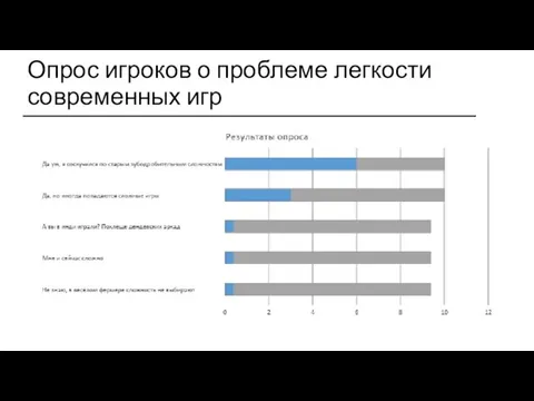 Опрос игроков о проблеме легкости современных игр