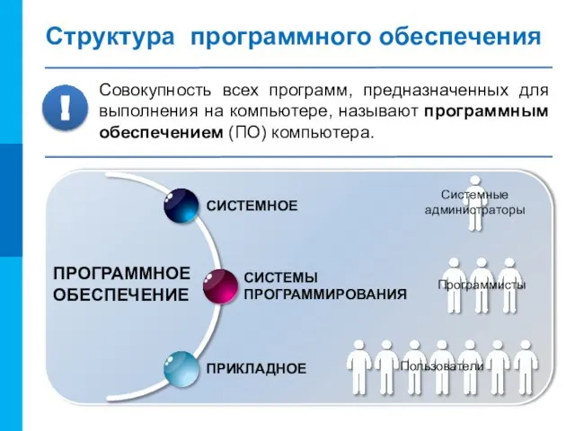 Структура программного обеспечения Совокупность всех программ, предназначенных для выполнения на компьютере,