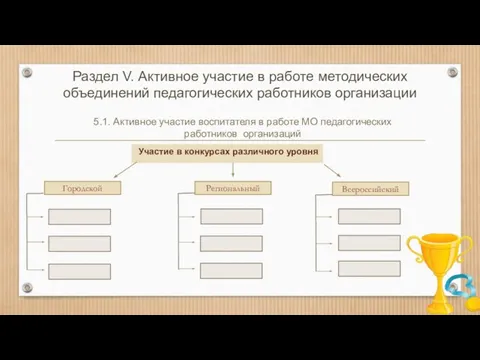 Раздел V. Активное участие в работе методических объединений педагогических работников организации