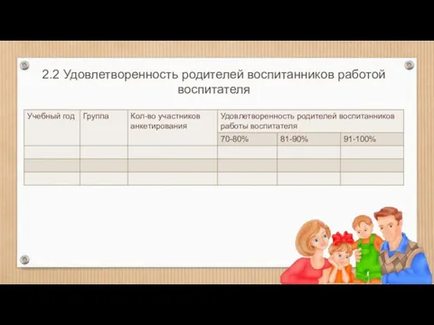 2.2 Удовлетворенность родителей воспитанников работой воспитателя