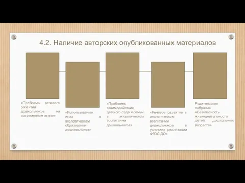 4.2. Наличие авторских опубликованных материалов «Проблемы речевого развития дошкольников на современном