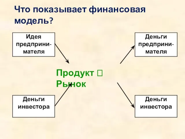 Что показывает финансовая модель?