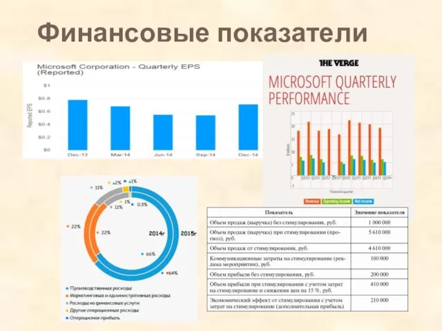 Финансовые показатели