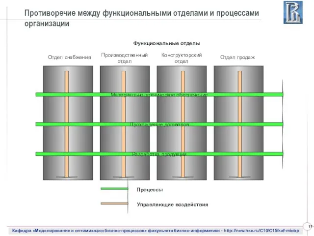 Противоречие между функциональными отделами и процессами организации Функциональные отделы Материально-техническое обеспечение