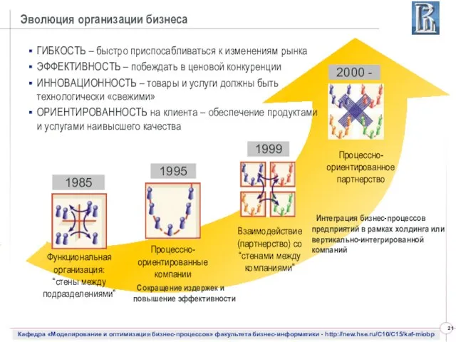 Функциональная организация: “стены между подразделениями” 1985 Процессно-ориентированные компании 1995 Сокращение издержек