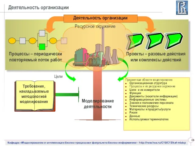 Деятельность организации Моделирование деятельности Цели Цели Ресурсное окружение Деятельность организации Предметные