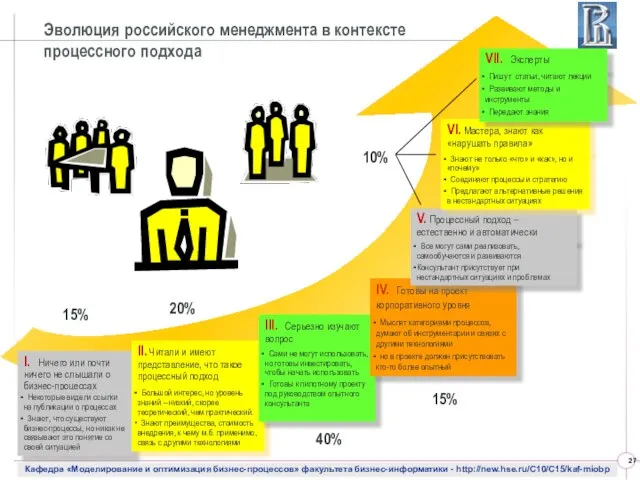 Эволюция российского менеджмента в контексте процессного подхода 15% 20% 40% 15% 10%