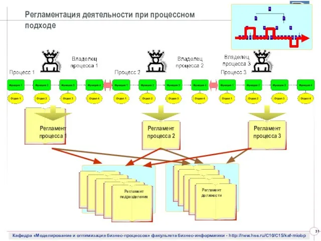 Регламентация деятельности при процессном подходе