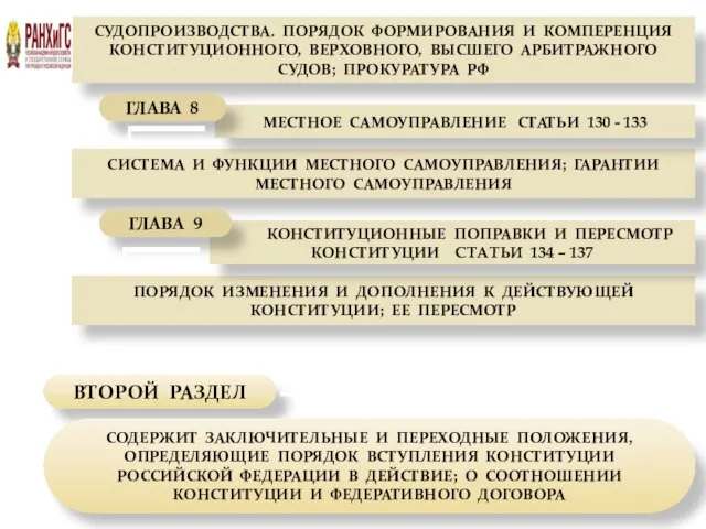 СУДОПРОИЗВОДСТВА. ПОРЯДОК ФОРМИРОВАНИЯ И КОМПЕРЕНЦИЯ КОНСТИТУЦИОННОГО, ВЕРХОВНОГО, ВЫСШЕГО АРБИТРАЖНОГО СУДОВ; ПРОКУРАТУРА