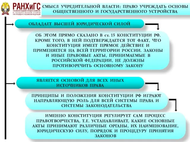 СМЫСЛ УЧРЕДИТЕЛЬНОЙ ВЛАСТИ: ПРАВО УЧРЕЖДАТЬ ОСНОВЫ ОБЩЕСТВЕННОГО И ГОСУДАРСТВЕННОГО УСТРОЙСТВА ОБ