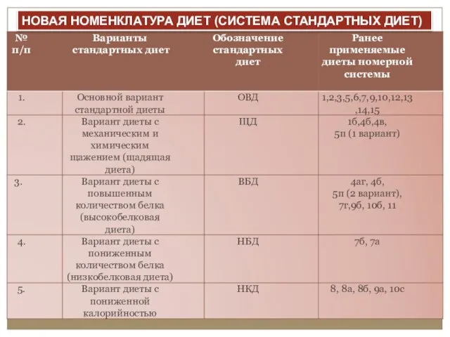 НОВАЯ НОМЕНКЛАТУРА ДИЕТ (СИСТЕМА СТАНДАРТНЫХ ДИЕТ)