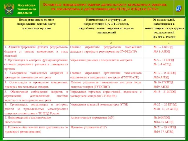 Российская таможенная академия 9 Основные направления оценки деятельности таможенных органов, их