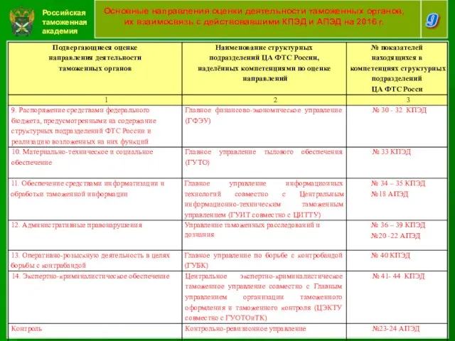 Российская таможенная академия 9 Основные направления оценки деятельности таможенных органов, их