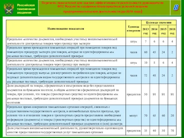 Российская таможенная академия 8 Перечень показателей для оценки эффективности деятельности руководителя
