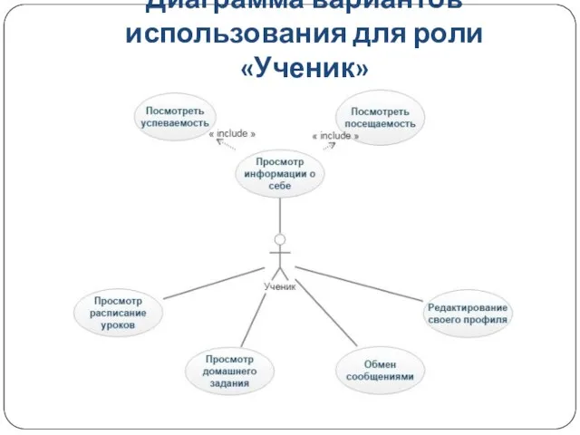 Диаграмма вариантов использования для роли «Ученик»