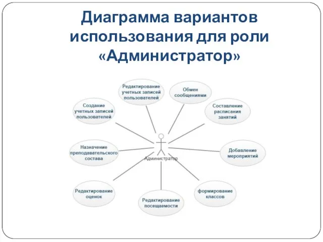 Диаграмма вариантов использования для роли «Администратор»