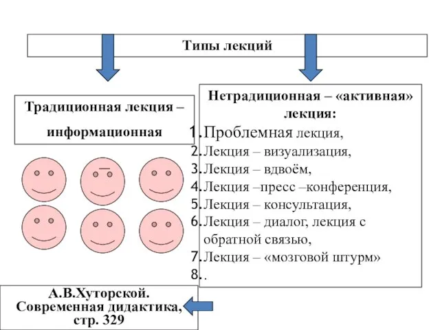 Типы лекций Традиционная лекция – информационная Нетрадиционная – «активная» лекция: Проблемная