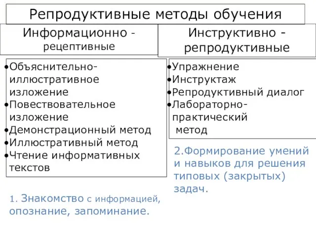 Репродуктивные методы обучения Информационно - рецептивные Инструктивно - репродуктивные Объяснительно-иллюстративное изложение