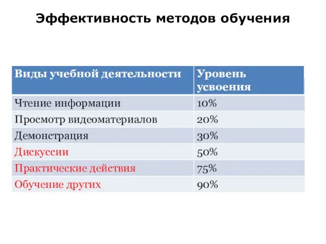 Эффективность методов обучения